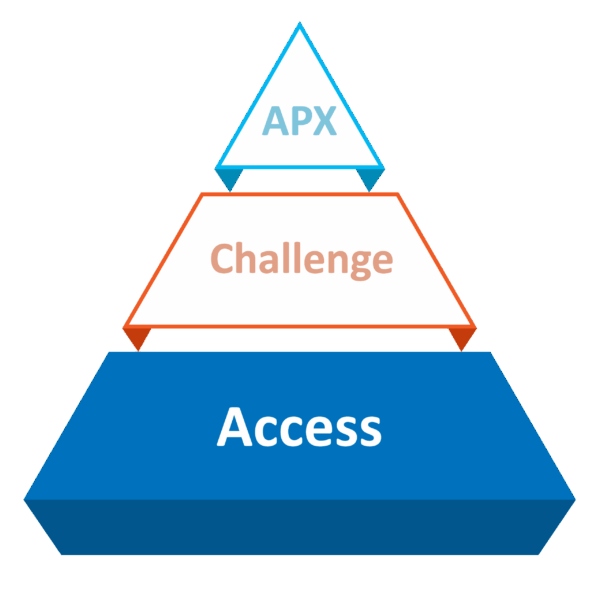 APXTriangle_ACCESS The APX Pyramid, with only Access filled in and bolded, at the bottom of the pyramid