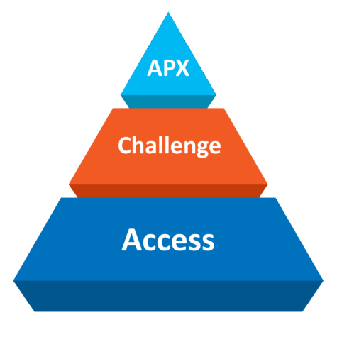 The APX Pyramid, with Access at the base, Challenge in the middle, and the APX Design Language at the top