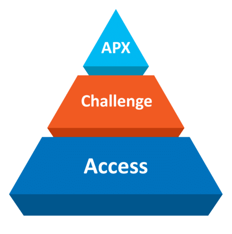 The APX Triangle, showing Access as the foundation, Challenge resting above that, and APX itself as the peak