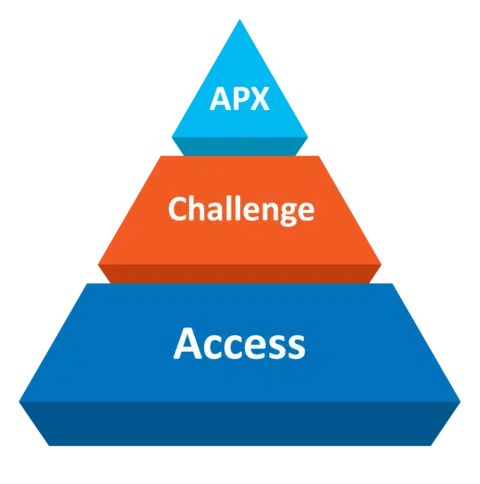The APX Triangle, showing Access as the foundation, Challenge resting above that, and APX itself as the peak